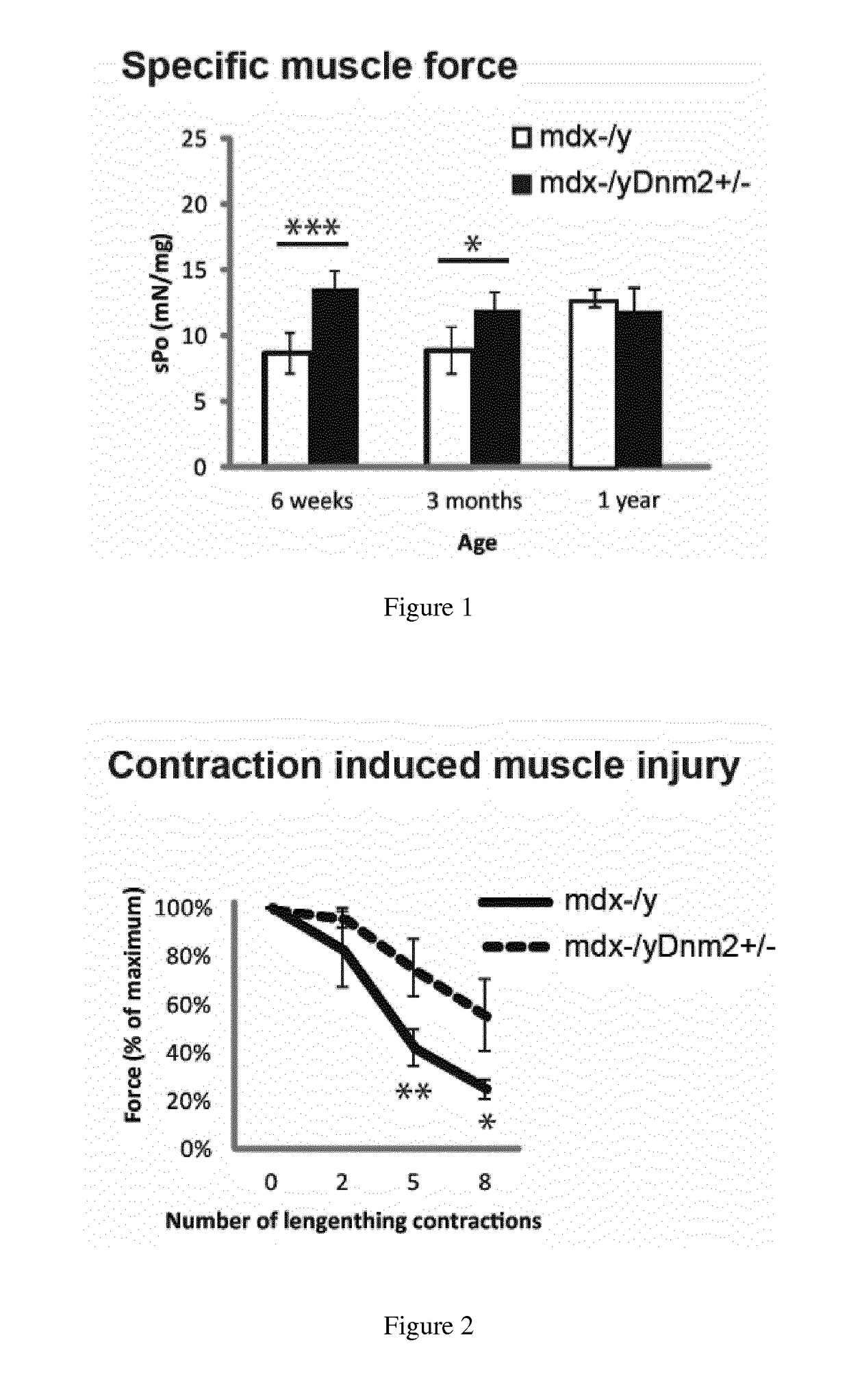 Dynamin 2 inhibitor for the treatment of duchenne's muscular dystrophy