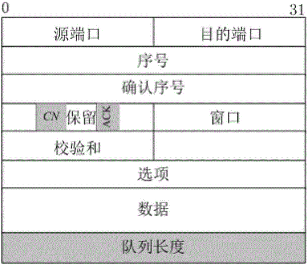 TCP (Transmission Control Protocol) congestion control method based on congestion queue length