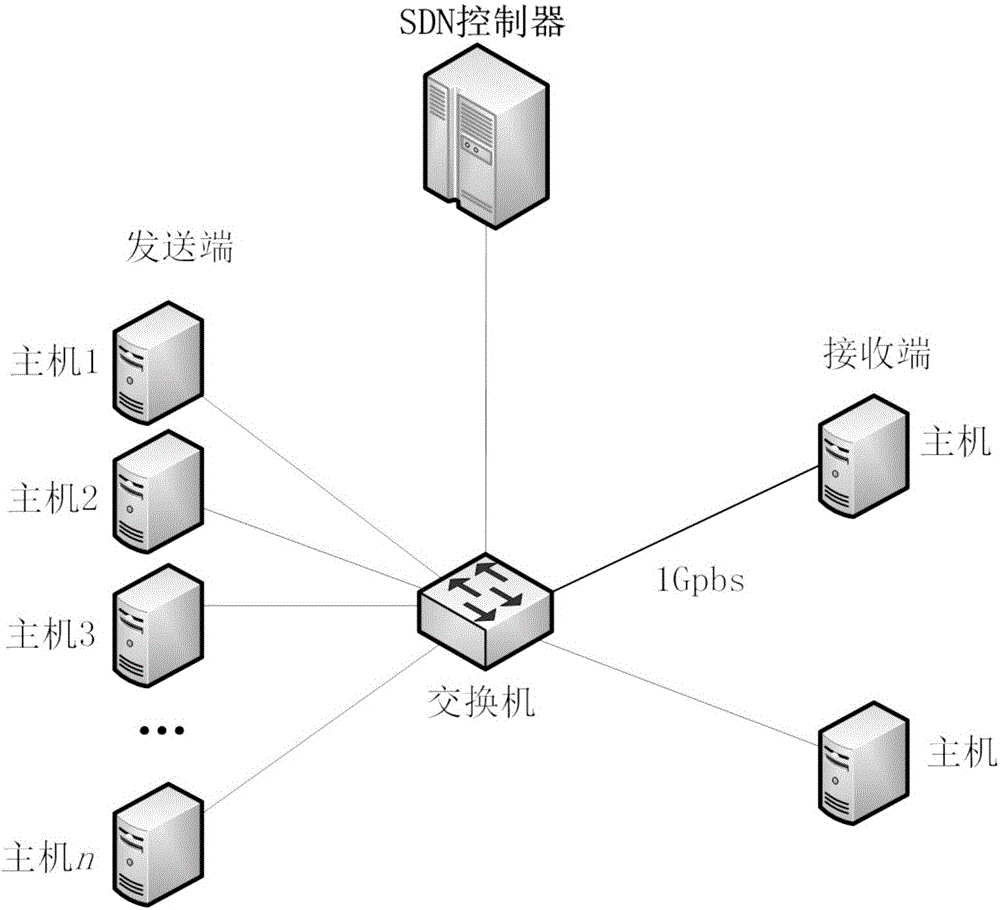 TCP (Transmission Control Protocol) congestion control method based on congestion queue length