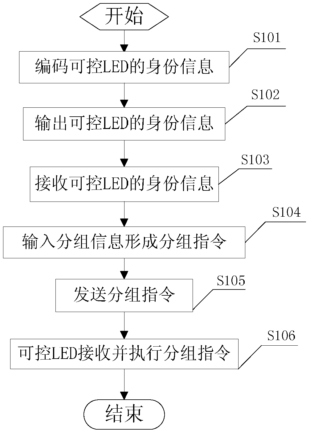 Controllable LED group control method and system