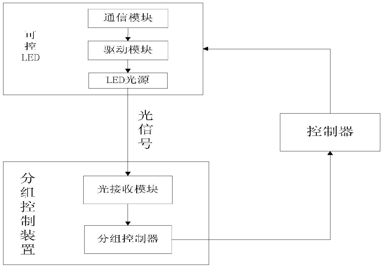 Controllable LED group control method and system