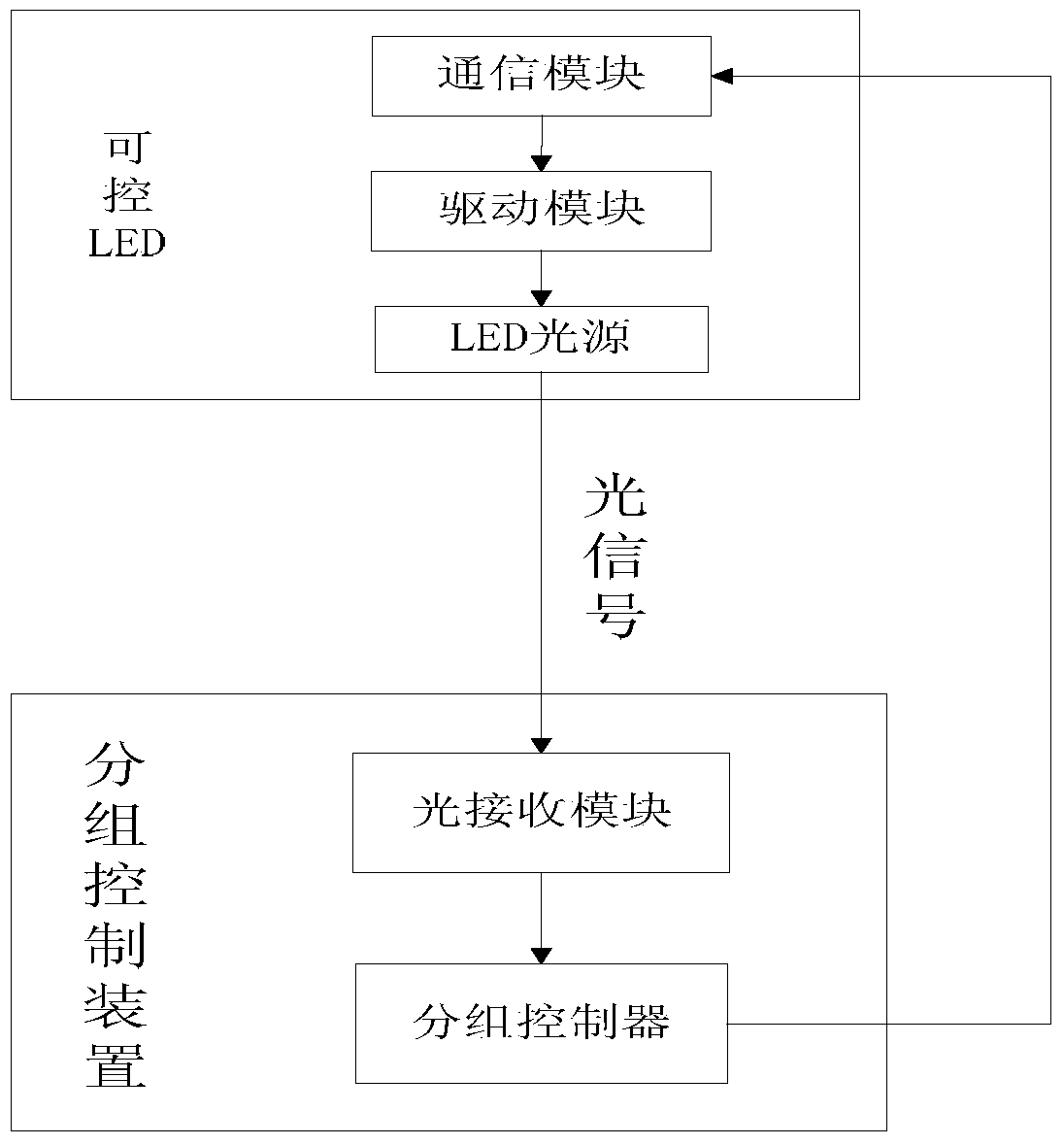 Controllable LED group control method and system