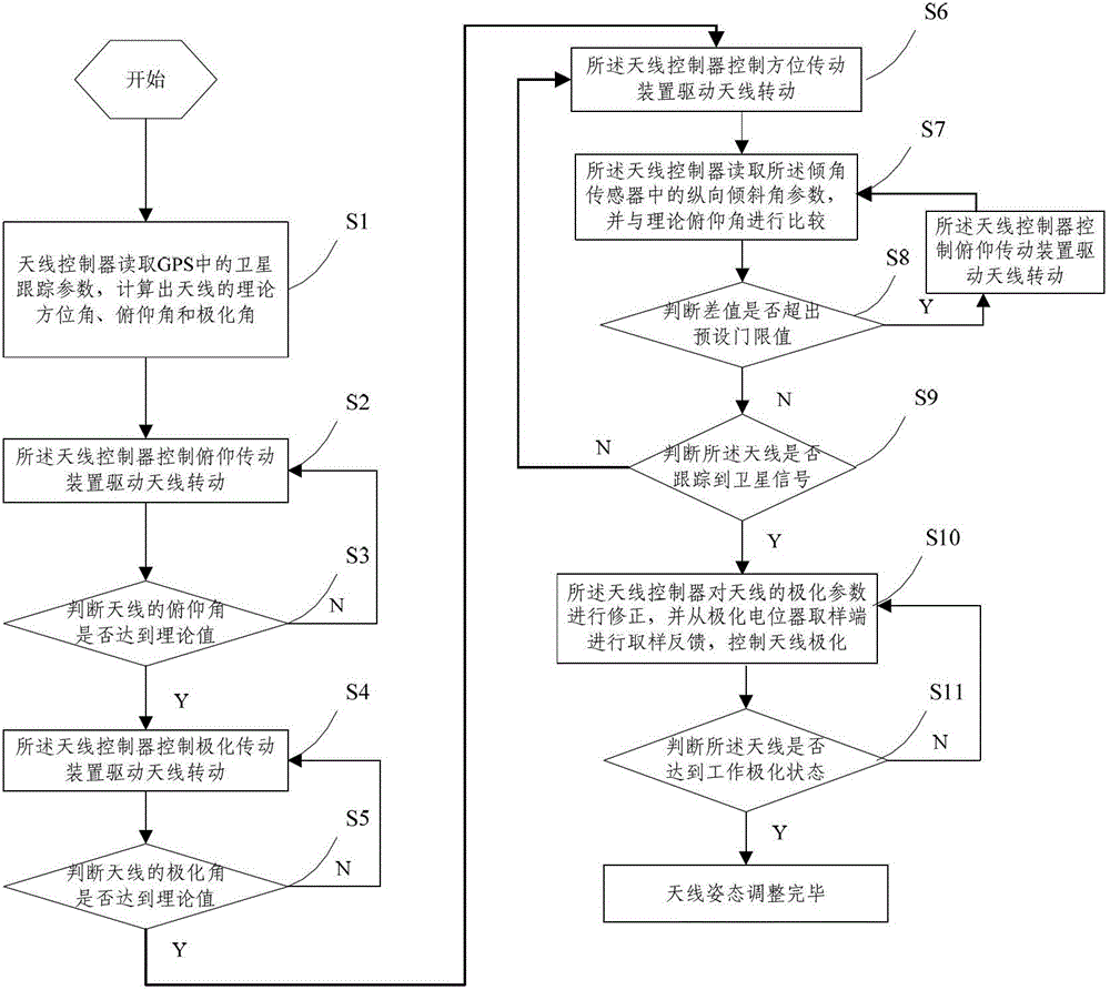 Automatic compensation system and compensation method of gesture of portable satellite antenna