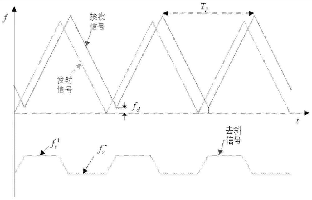 FM CW sar motion compensation method based on triangular wave modulation