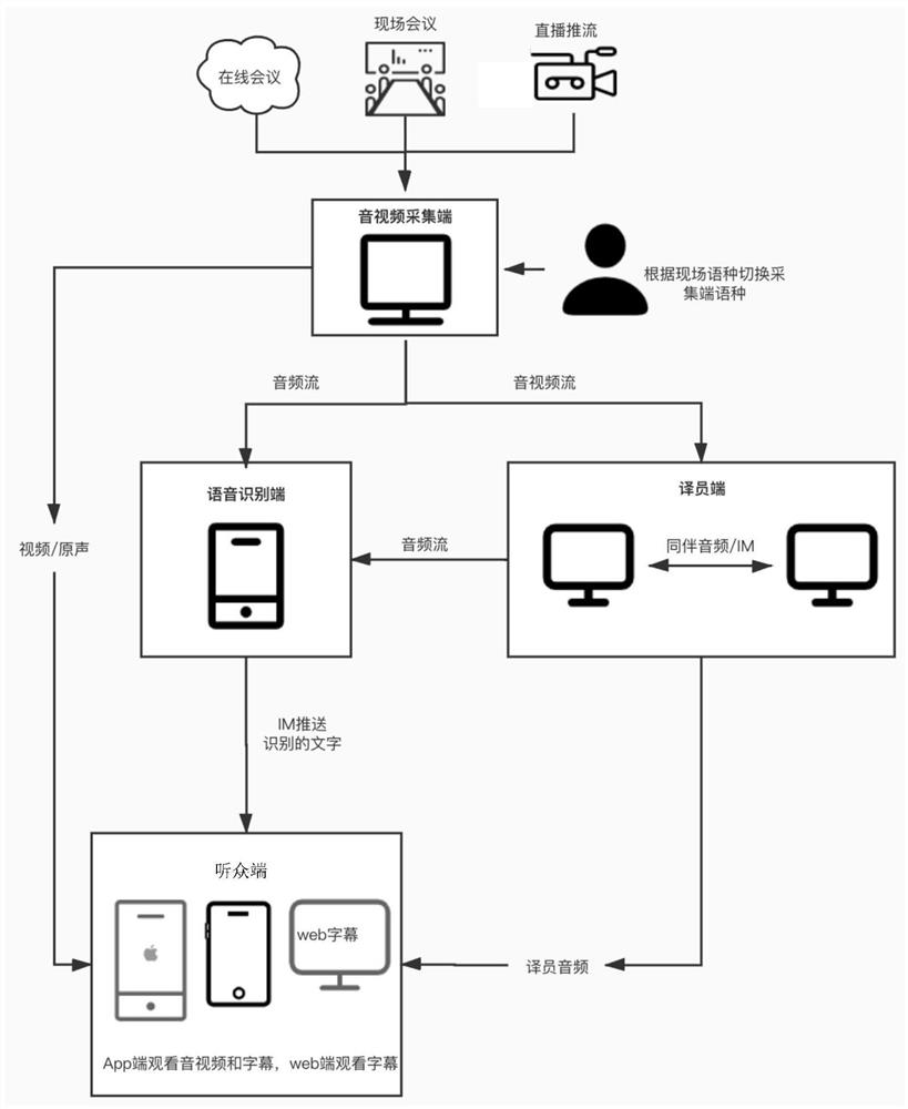 Multilingual online simultaneous interpretation system