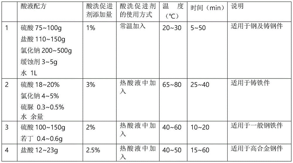 Steel acid pickling accelerant not containing metal elements and application method of steel acid pickling accelerant