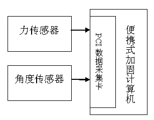 In-situ testing system for flight control system loading mechanism