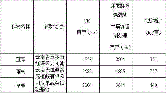 Fermented brown coal residue soil conditioner and processing method thereof