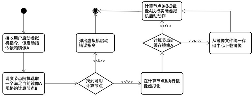 Scheduling and physical machine capacity expansion method and system for quick start of virtual machine in target range