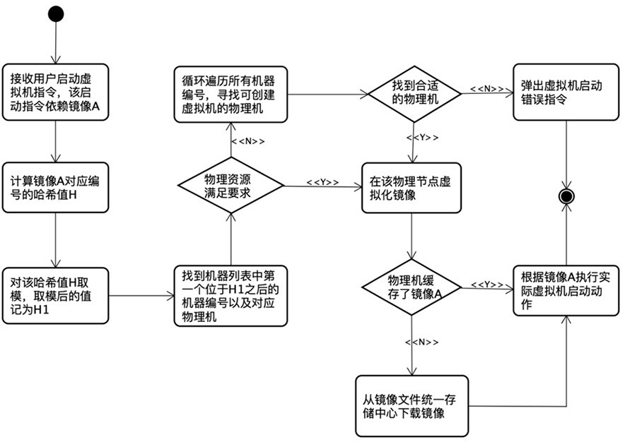 Scheduling and physical machine capacity expansion method and system for quick start of virtual machine in target range