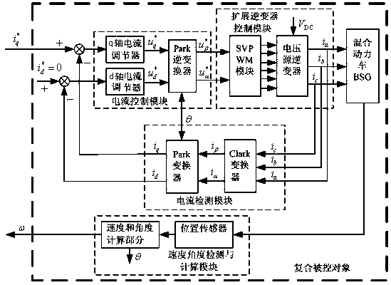 Construction method for active-disturbance-rejection controller of hybrid electric vehicle BSG system