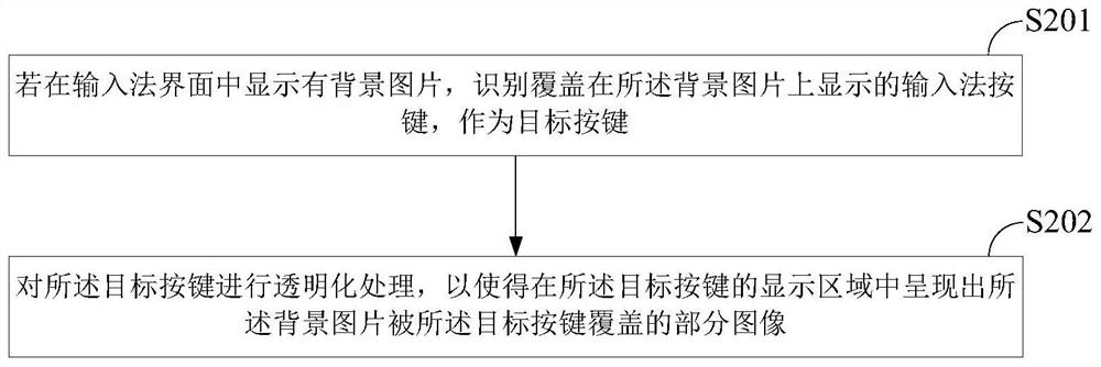 Display method, device and equipment of an input method interface