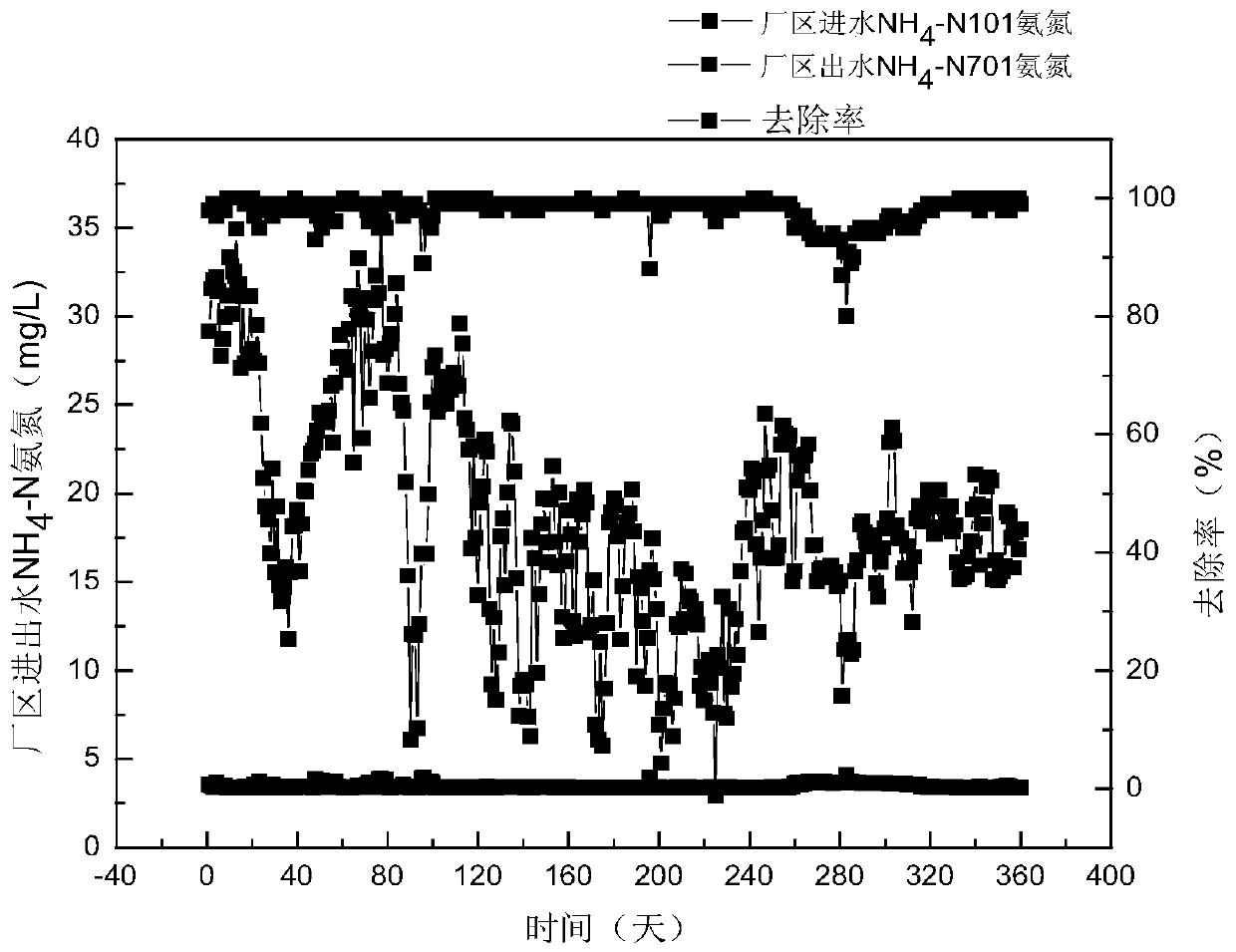 A kind of urban sewage a  <sup>2</sup> /o-biological synchronous nitrogen and phosphorus removal device and method