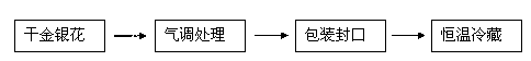 Storage and fresh preservation method of honeysuckle