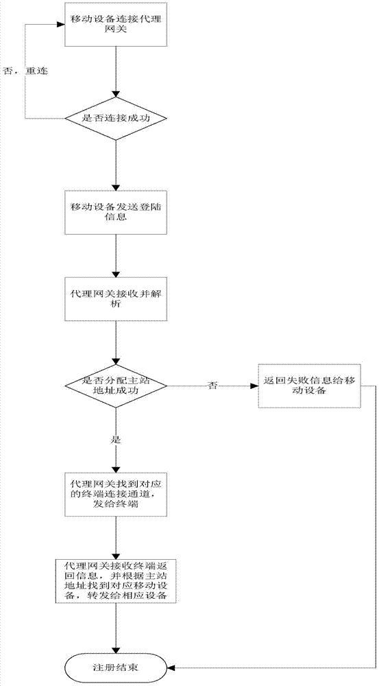 Communication method for mobile equipment and household intelligent terminal