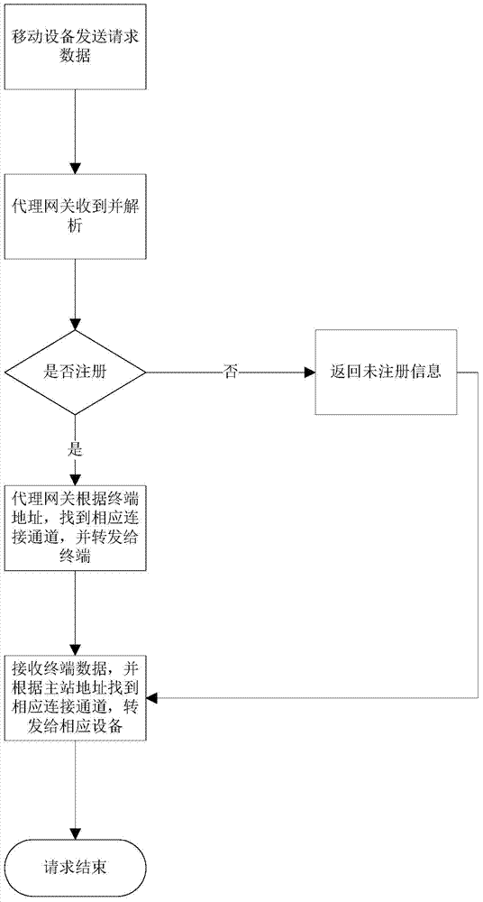 Communication method for mobile equipment and household intelligent terminal