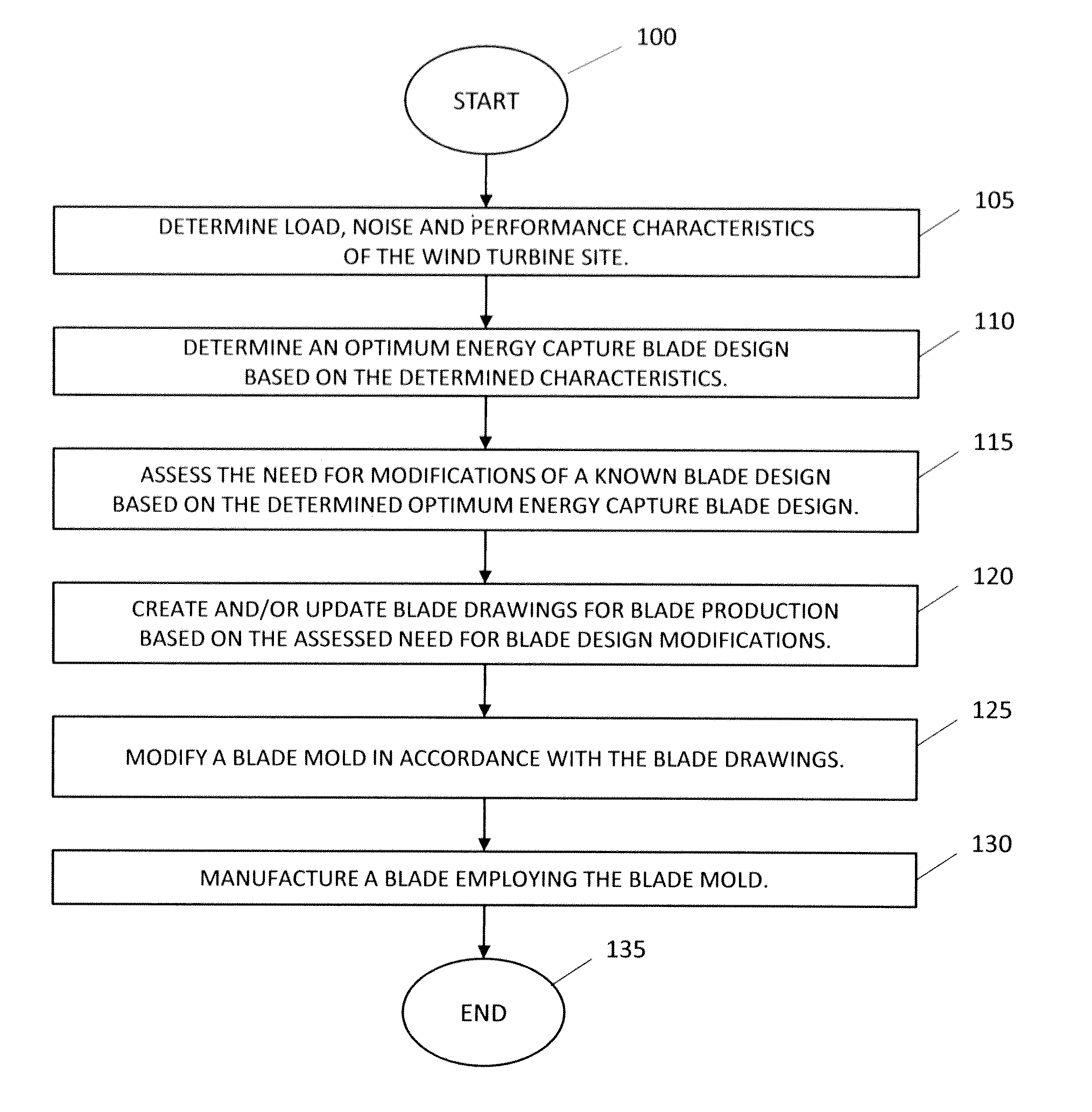 Method for site specific energy capture optimization through modular rotor blade tip extension