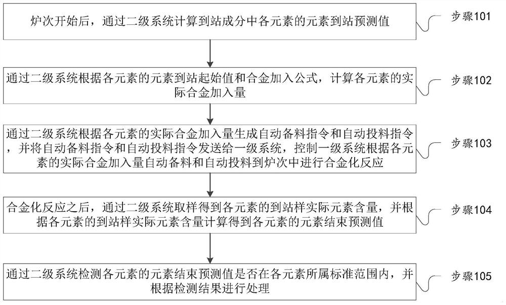 Control method and system for CAS-OB refining automatic alloying