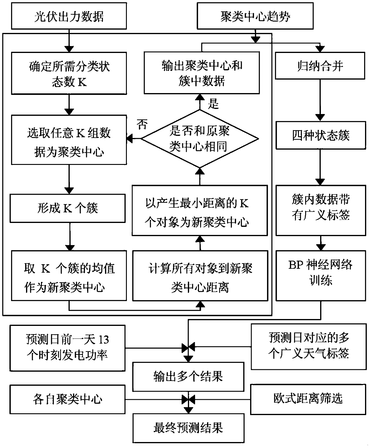 Photovoltaic power generation prediction method based on improved generalized weather based on k-means clustering