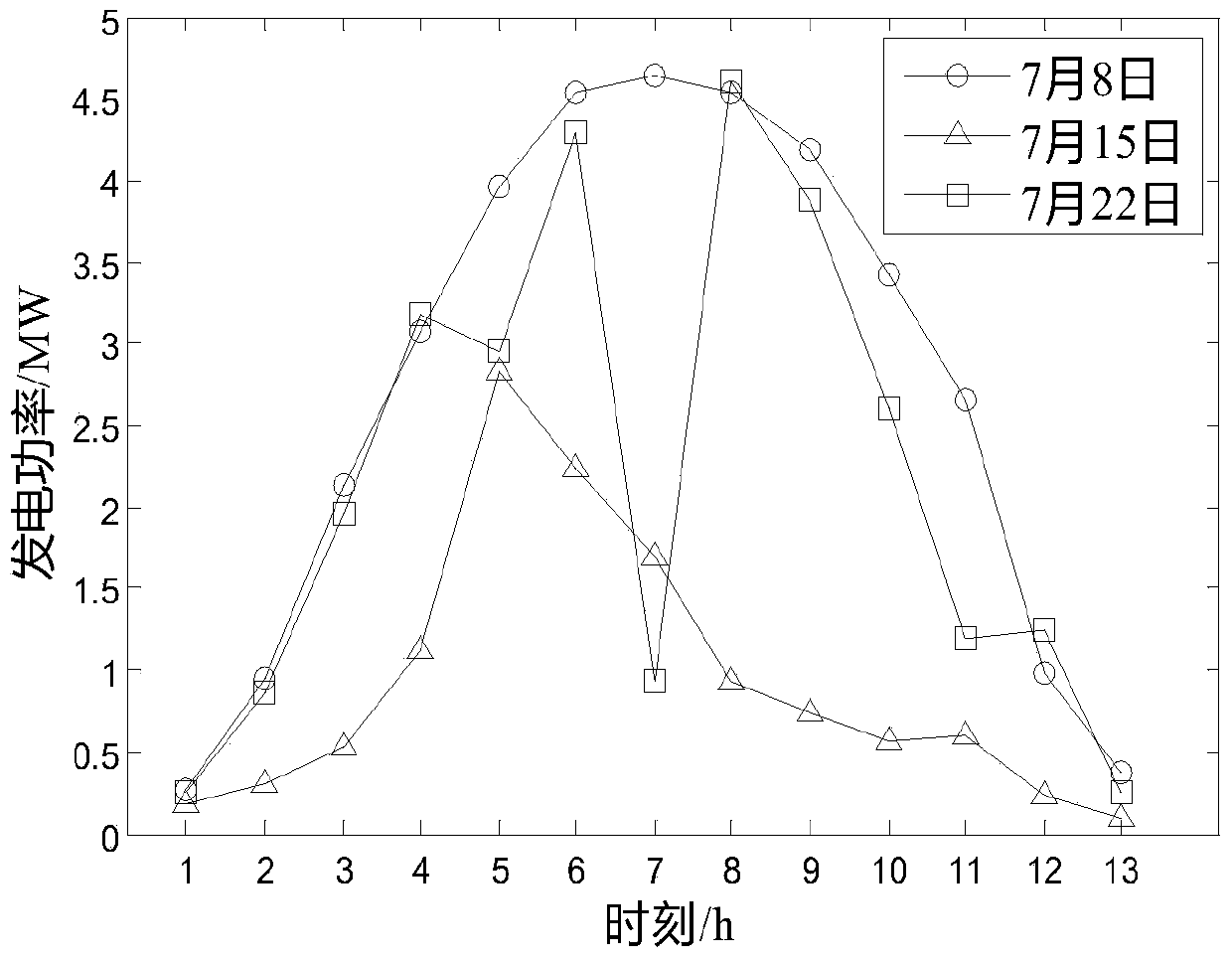 Photovoltaic power generation prediction method based on improved generalized weather based on k-means clustering