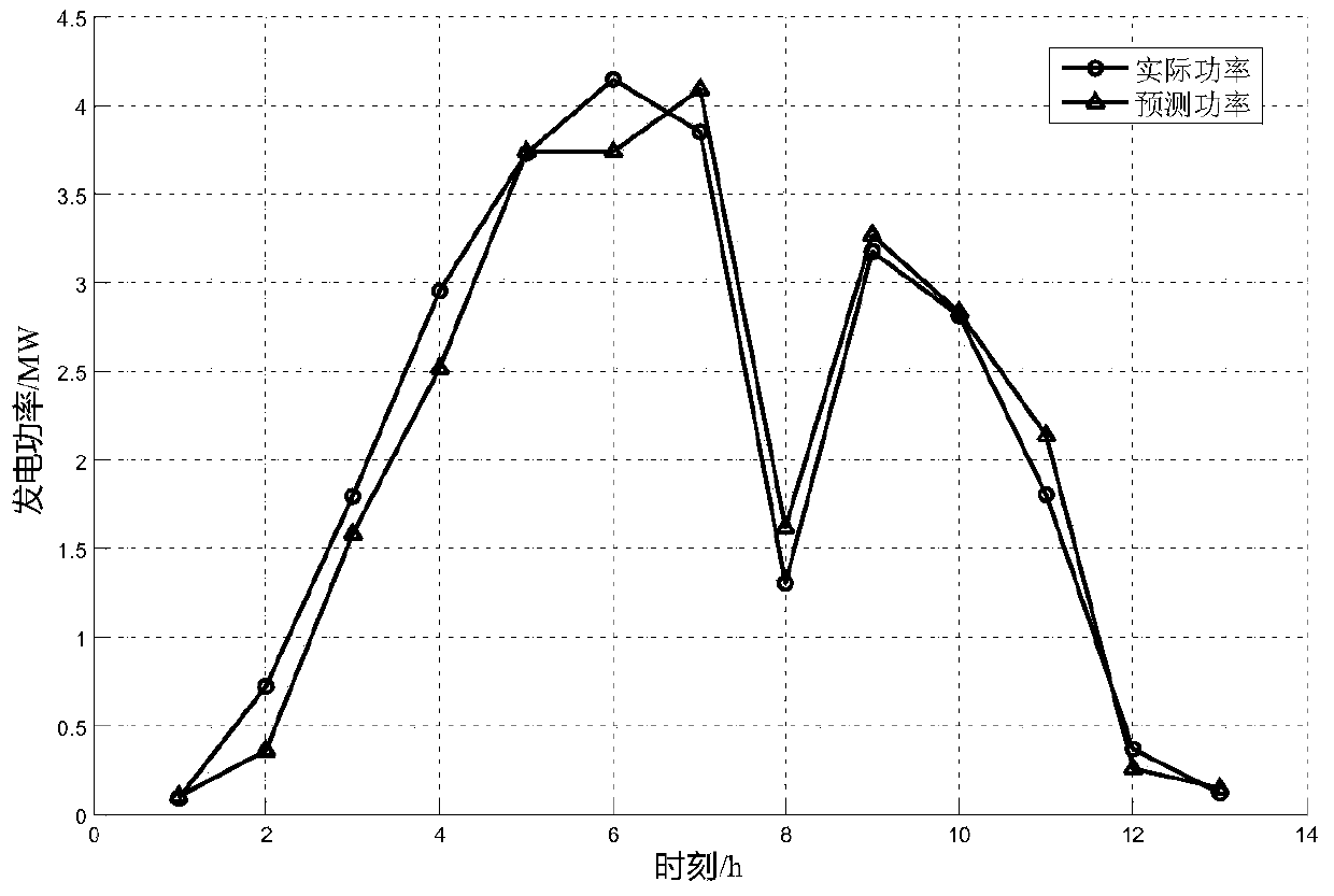 Photovoltaic power generation prediction method based on improved generalized weather based on k-means clustering