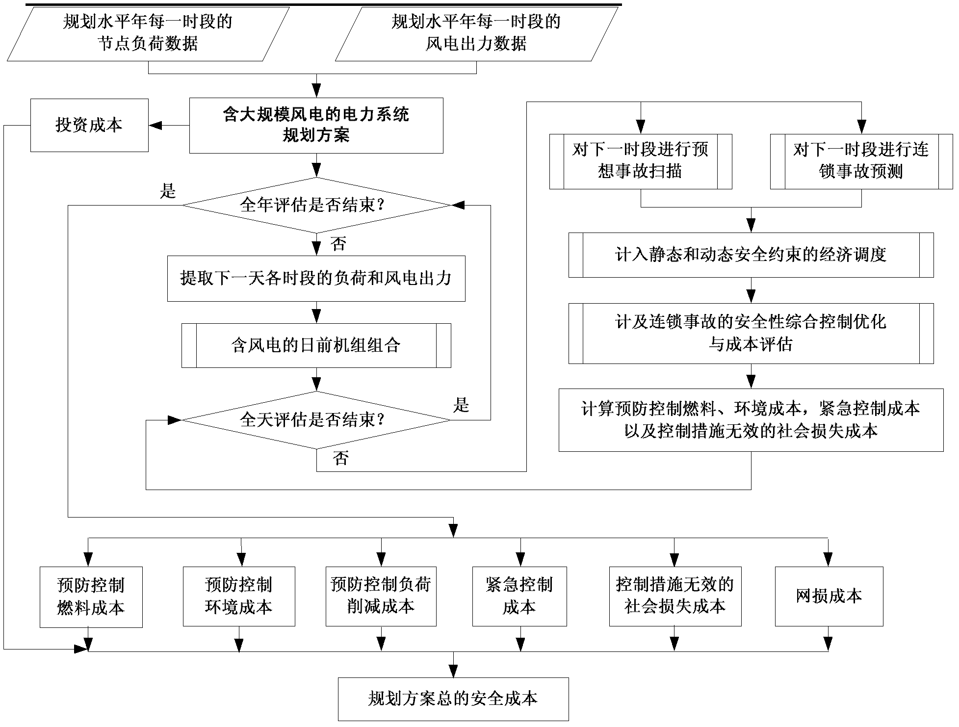 Method for assessing safety value of planning scheme for electrical power system containing large-scale wind power