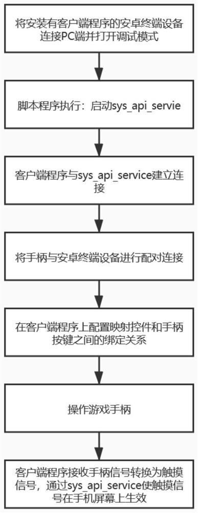 Method for operating by using handle based on shell permission of Android system