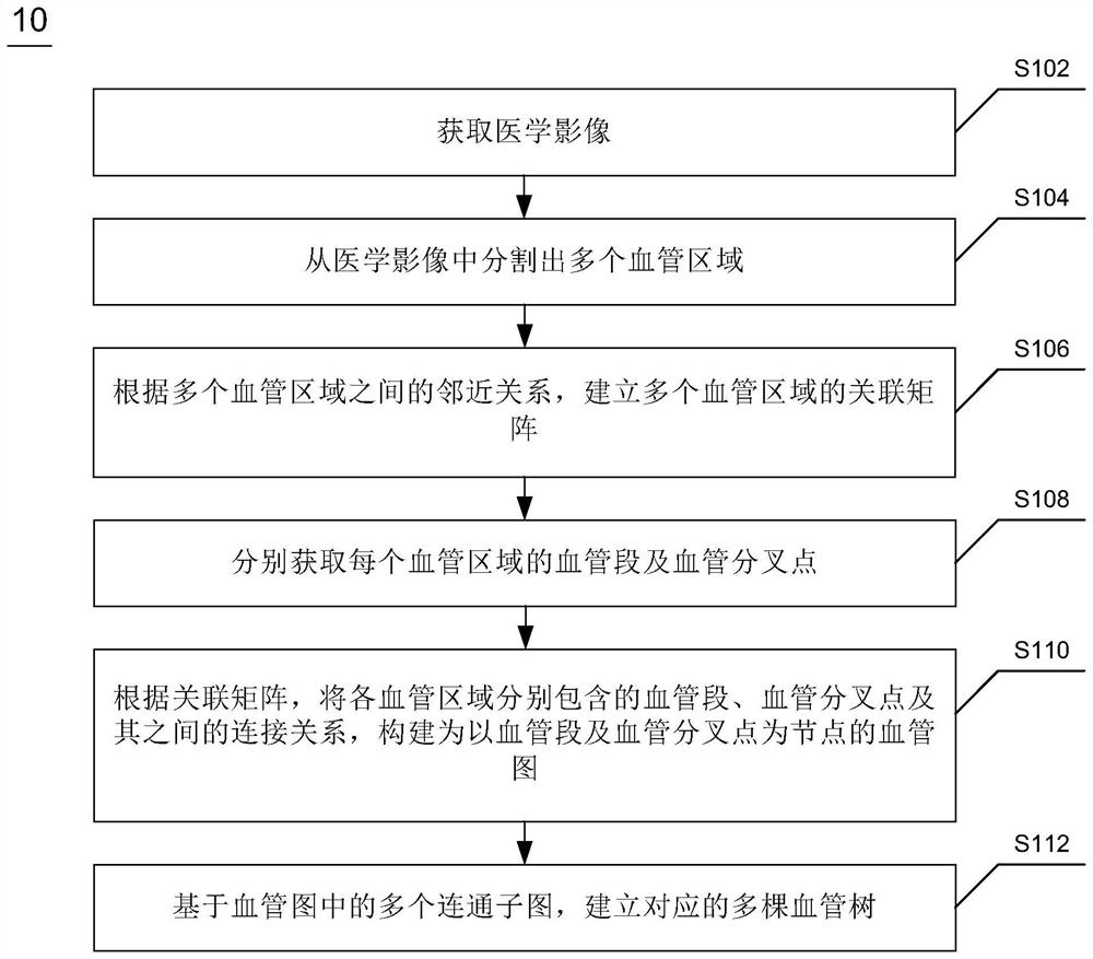 Vascular tree generation and lesion recognition method and device, equipment and readable storage medium