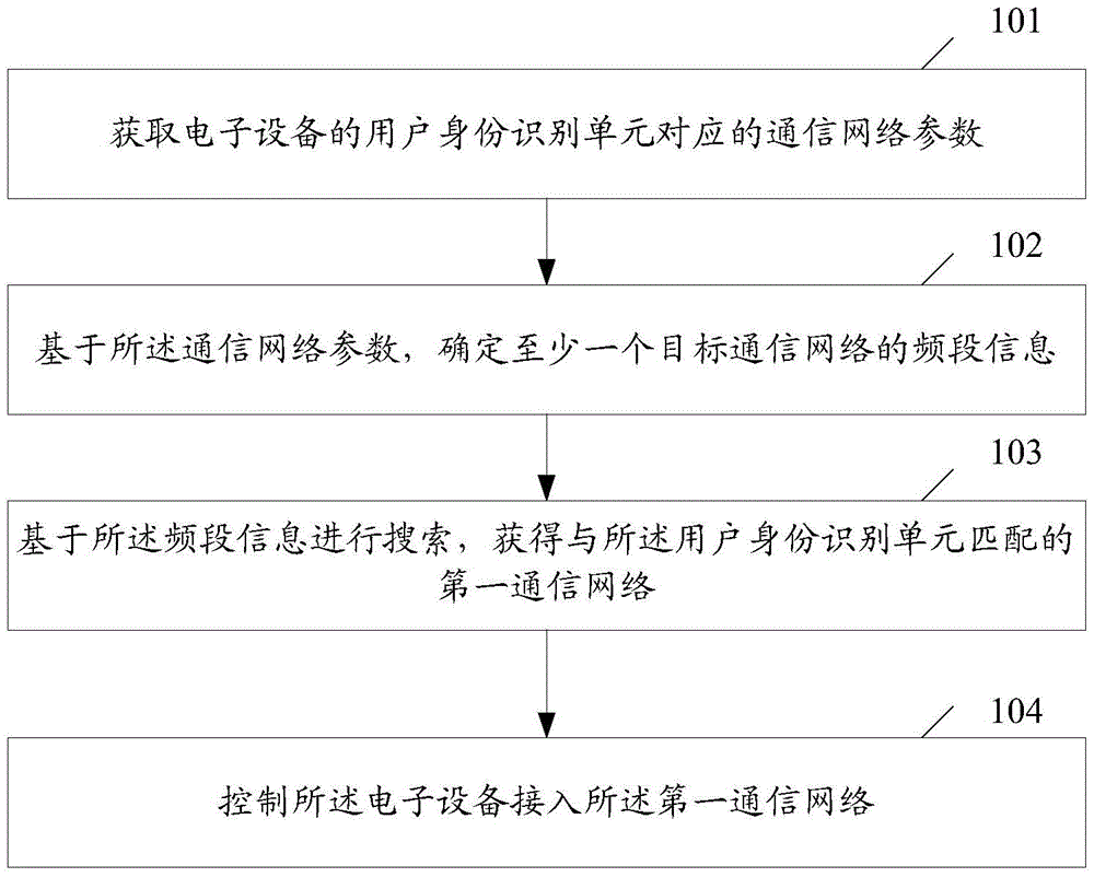 Information processing method and electronic equipment