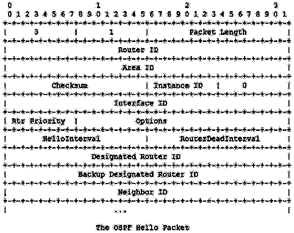 Method and device for setting up neighborhood on basis of OSPF protocol