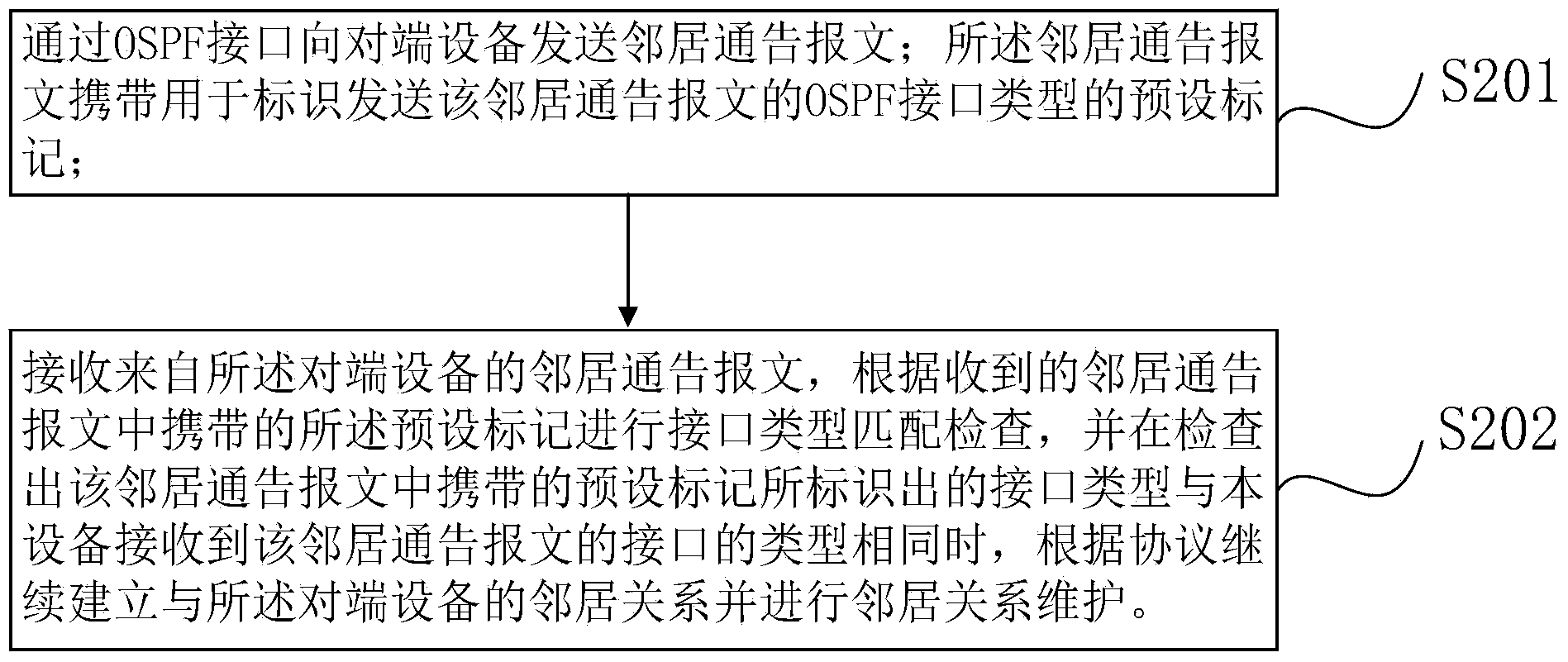 Method and device for setting up neighborhood on basis of OSPF protocol