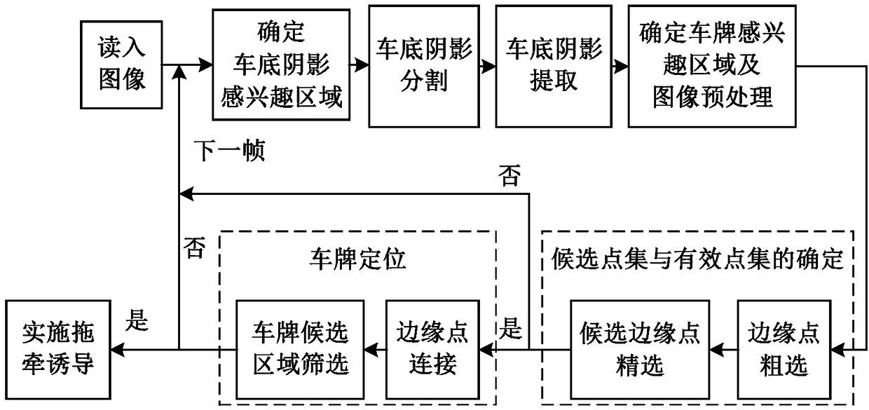 Direct-azimuth towing guidance method for light road rescue equipment based on vehicle underbody shadow feature locating license plate