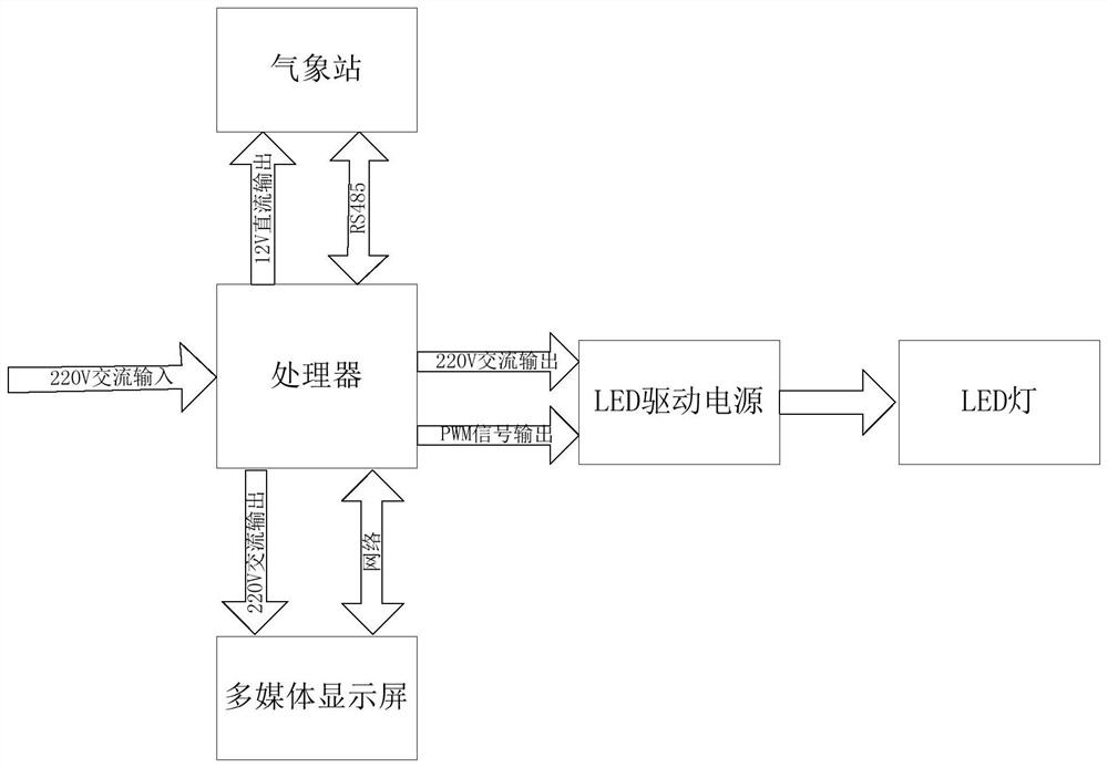 Multifunctional energy-saving smart street light controller