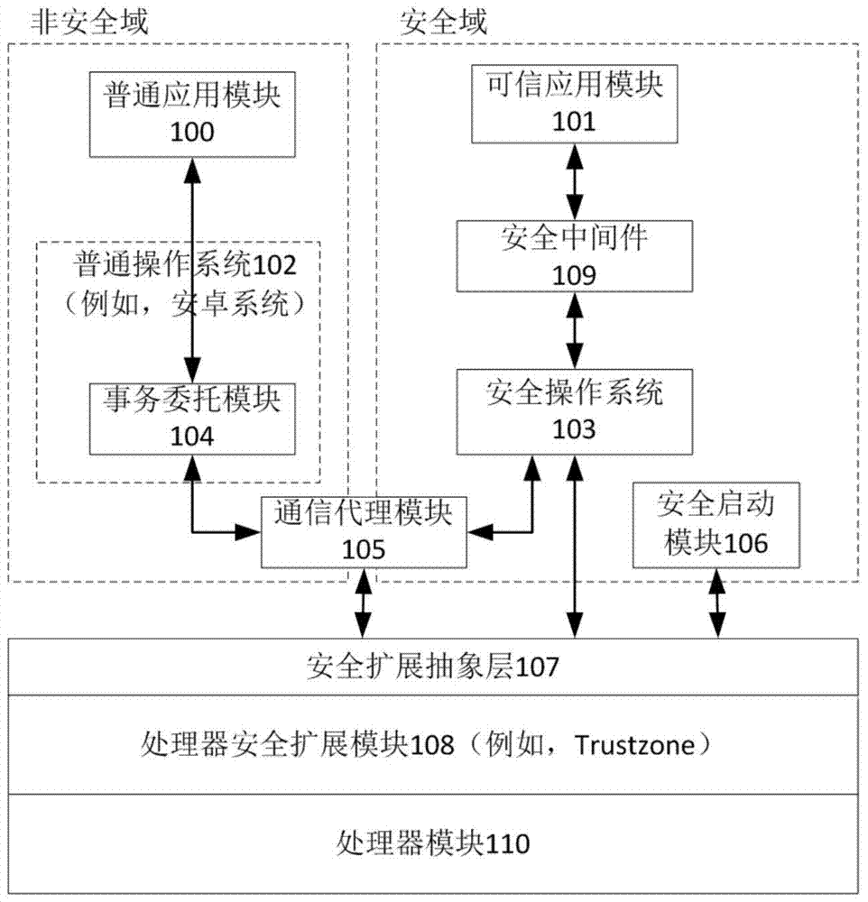 An intelligent terminal isolation system and method based on processor security extension