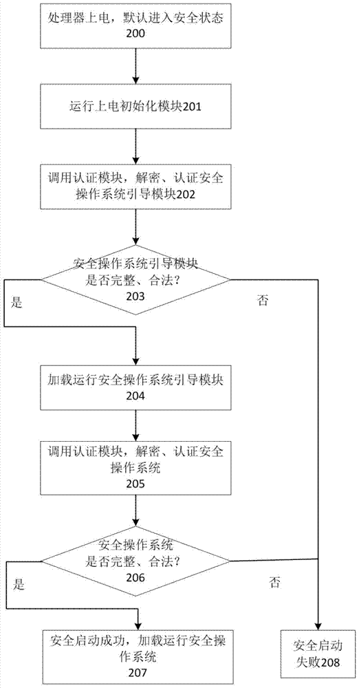 An intelligent terminal isolation system and method based on processor security extension