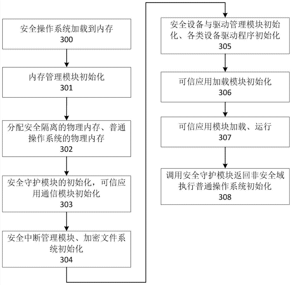 An intelligent terminal isolation system and method based on processor security extension