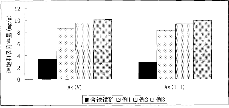 Method for modifying manganese ore and application thereof in removal of arsenic from groundwater permeable reactive wall