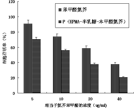 D-galactose/benzaldehyde nitrogen mustard/N-(2-hydroxypropyl) methacrylamide copolymer as well as preparation and application thereof