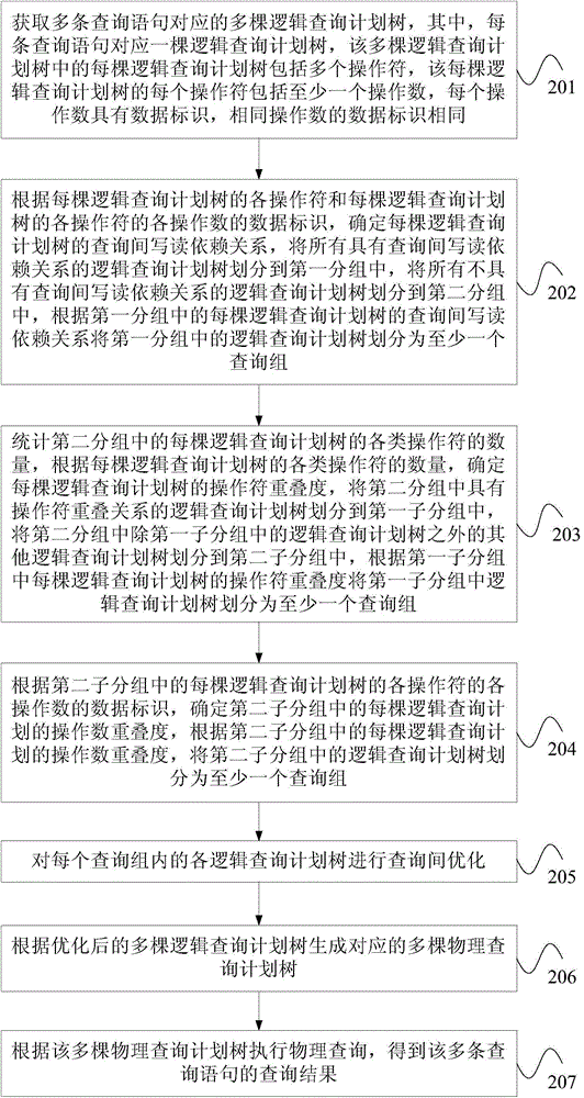 Batch data query method and device