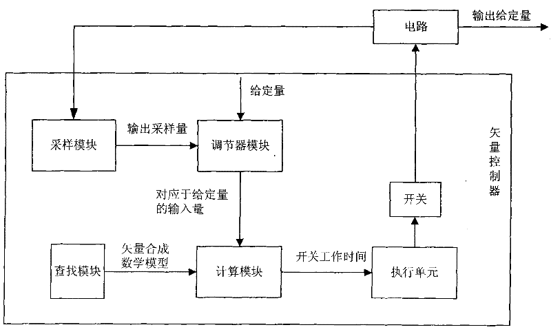 Space vector pulse width modulation controller of tri-level circuit and control method thereof