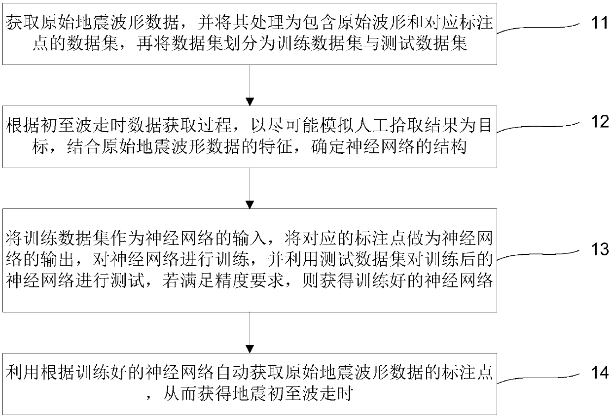 Neural-network-based acquisition method of seismic first arrival wave travel time