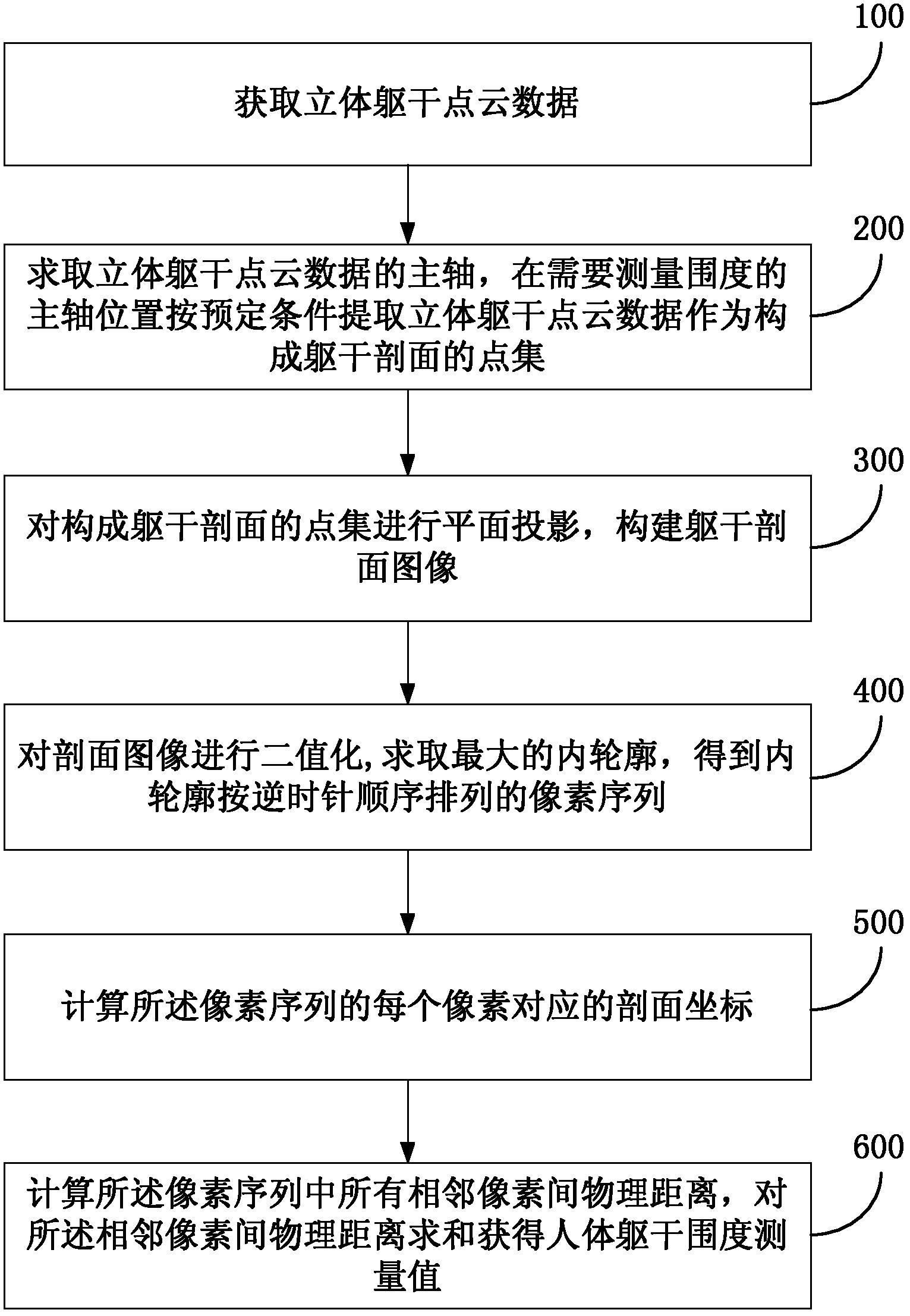 Human body torso girth measurement method and device based on computer visual sense