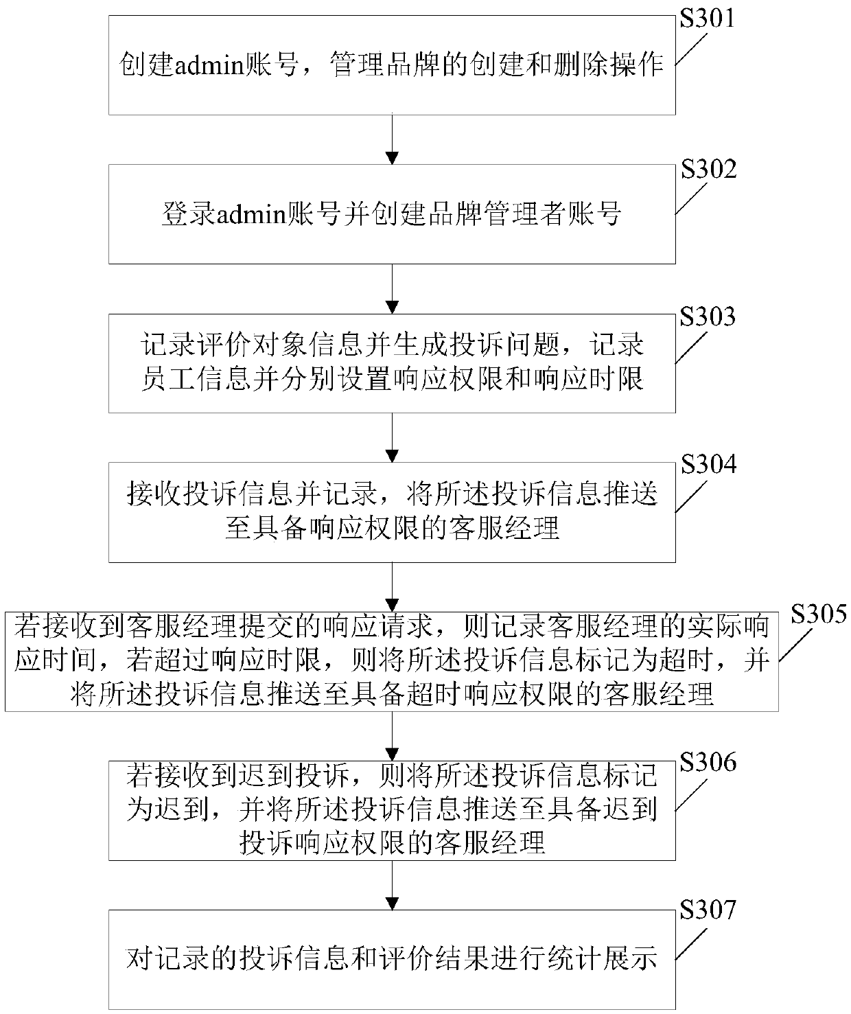 Service quality feedback method, service quality feedback device and service quality feedback system