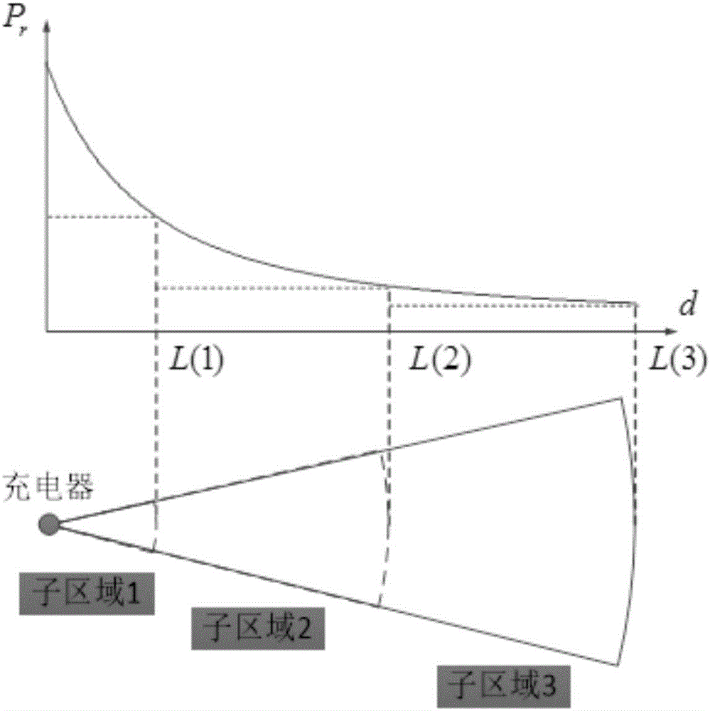 Directional charger arranging method