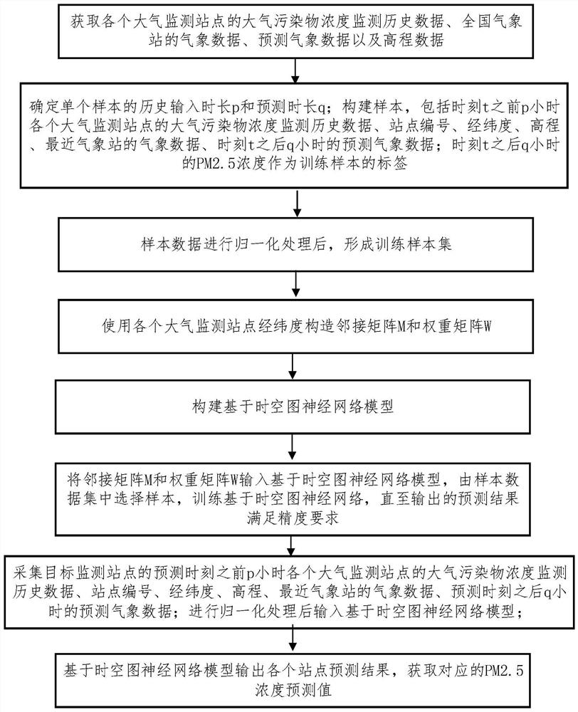 PM2.5 concentration space-time change prediction method and system based on space-time diagram neural network