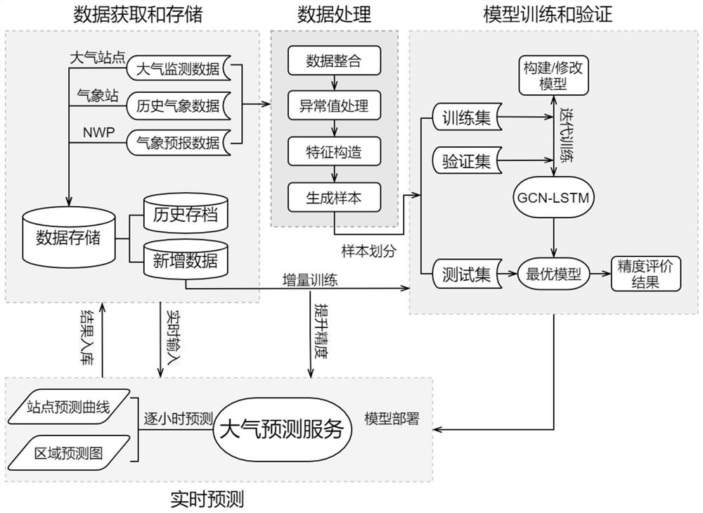 PM2.5 concentration space-time change prediction method and system based on space-time diagram neural network