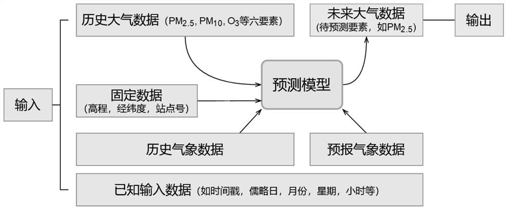 PM2.5 concentration space-time change prediction method and system based on space-time diagram neural network