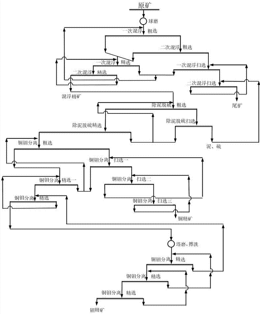 Method for separating copper and molybdenum from slime-containing sulfur-containing low-grade copper-molybdenum ore