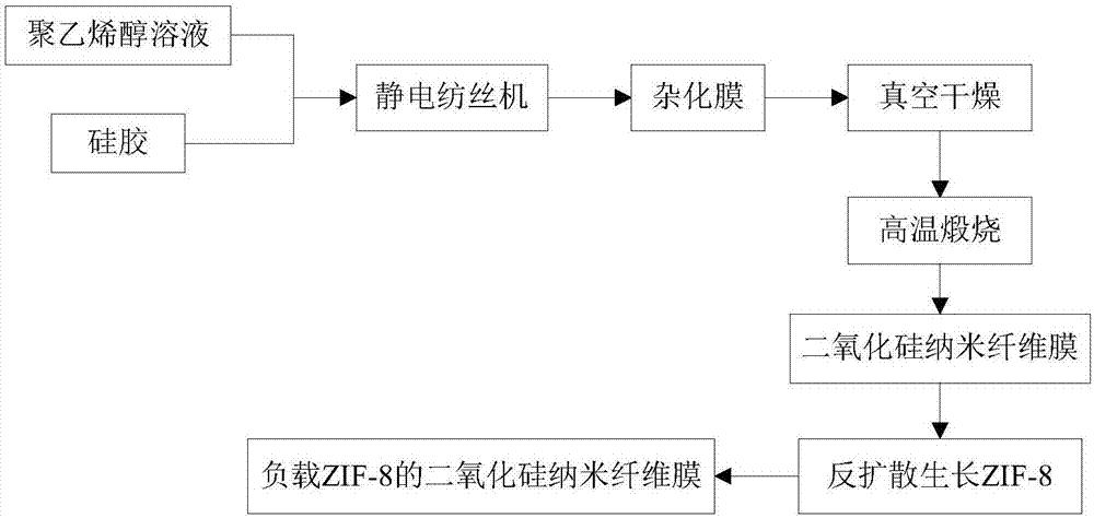 Silicon dioxide nanofiber membrane loaded with ZIF-8 and used for purifying air