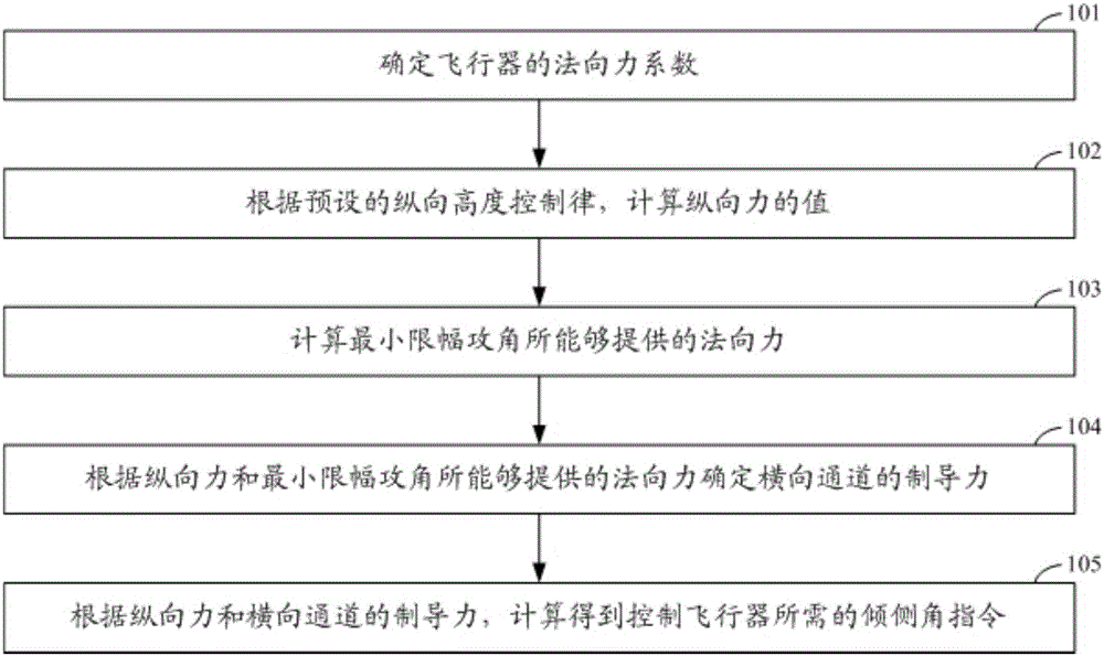 Equilibrium glide guidance force distribution method in angle-of-attack constraint